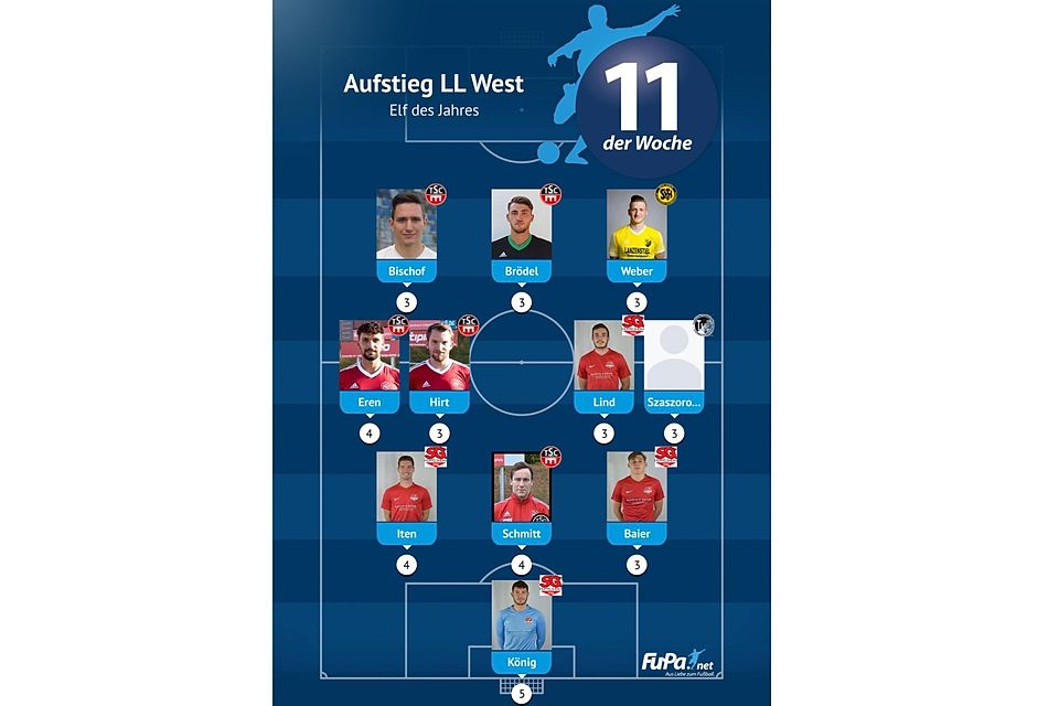 Die "Elf des Jahres" der Landesliga West Aufstiegsrunde.