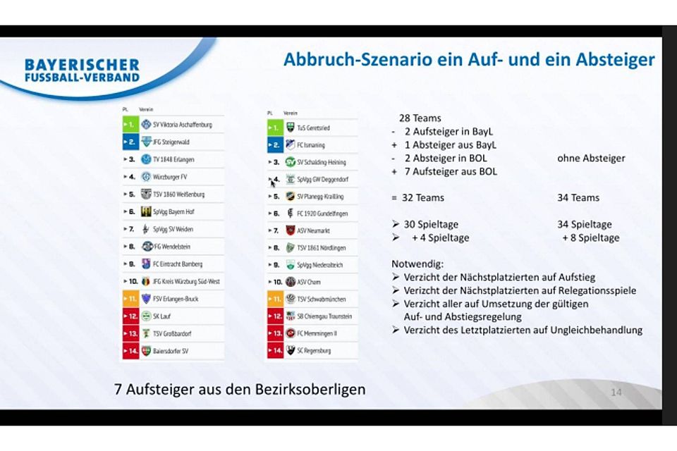 Problematisches Szenario: Am Beispiel der A-Junioren-Landesliga Nord verdeutlichte Florian Weißmann mögliche Auswirkungen eines vorzeitigen Abbruchs, wenn sportlich Erreichtes mit Auf- und Abstieg berücksichtigt werden soll. Die Ligen müssten größer werden, die Zahl der Spieltage würde steigen – und das wäre terminlich kaum darstellbar. Screenshot: Jürgens