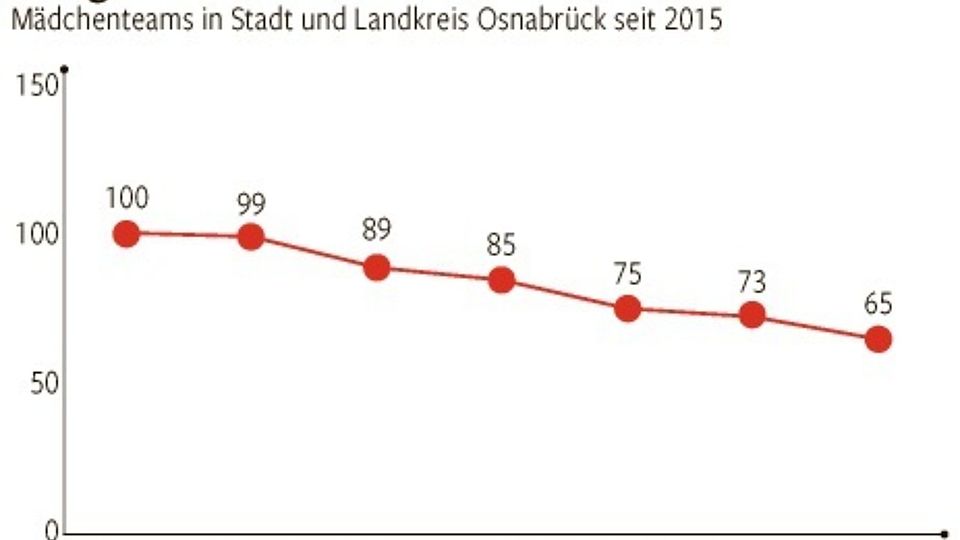 Die Anzahl der Mädchenmannschaft im Kreis Osnabrück hat sich innerhalb weniger Jahre nahezu halbiert.