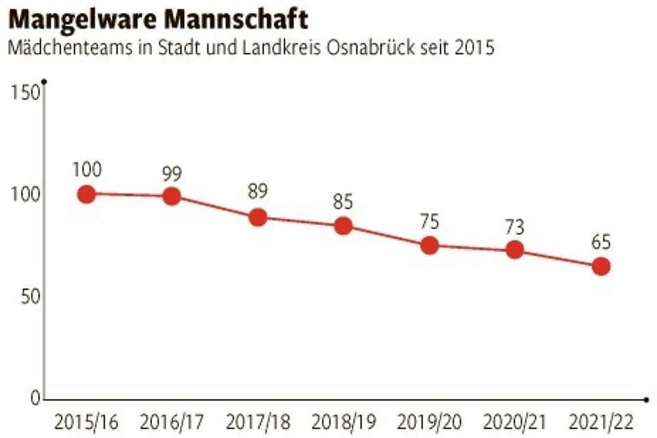 Die Anzahl der Mädchenmannschaft im Kreis Osnabrück hat sich innerhalb weniger Jahre nahezu halbiert.