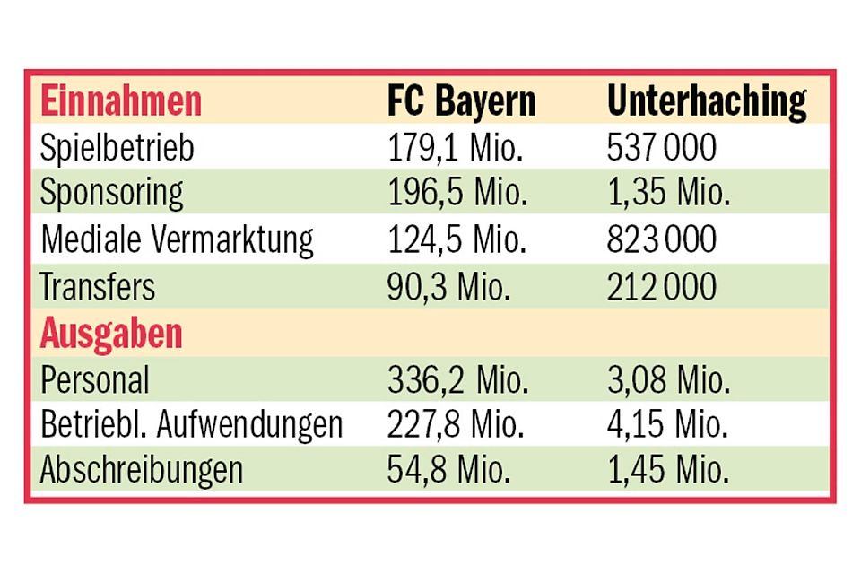 Die ausgewählte Erträge des FC Bayern und der SpVgg Unterhaching im Geschäftsjahr 2018/2019.