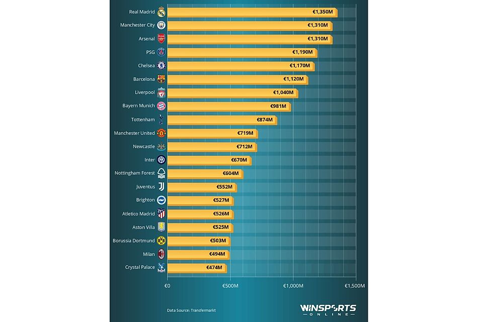 45 Die wertvollsten Fußballmannschaften der Welt 45 Die wertvollsten Fußballmannschaften der Welt