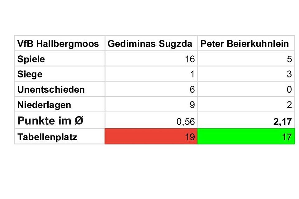 Die Statistiken von Gediminas Sugzda und Peter Beierkuhnlein beim VfB Hallbergmoos.