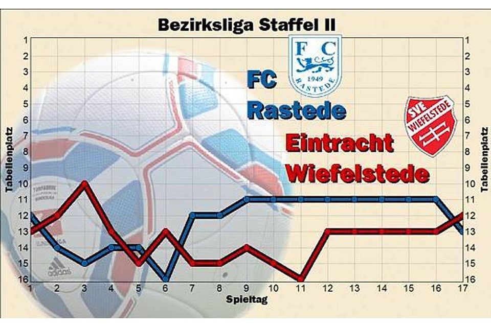 Nach dem letzten Spieltag kletterte  Wiefelstede  einen Platz nach oben, während  Rastede zwei nach unten sackte.