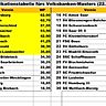 Die aktuelle Wertungstabelle für das Volksbanken-Hallenmasters (Stand: 22.12.25)