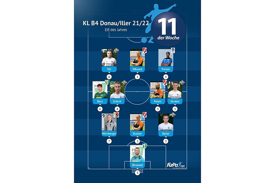 Die Elf des Jahres der Kreisliga B4 Donau/Iller.