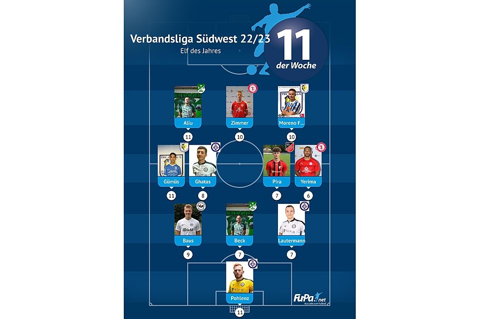 11 des Jahres Verbandsliga Südwest
