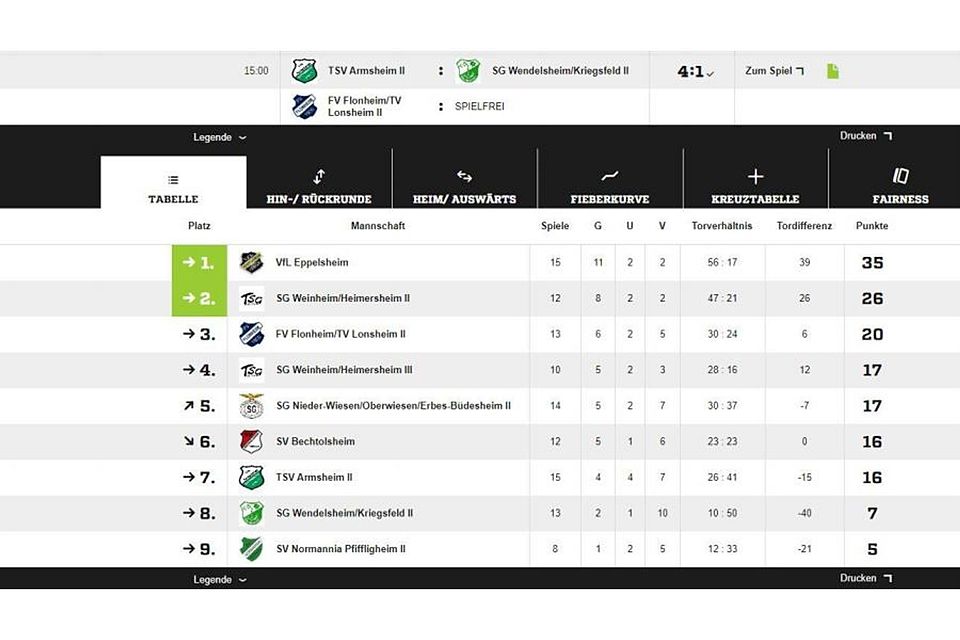 Die Statuten des Südwestdeutschen Fußballverbands überfordern in dieser Saison in der C-Klassen-Aufstiegsrunde 2+4 die Technik. SG Weinheim III und Normannia Pfiffligheim II sind außerhalb der Wertung. Die veröffentlichte Tabelle ist seit Wochen falsch.	Screenshot: C.R.