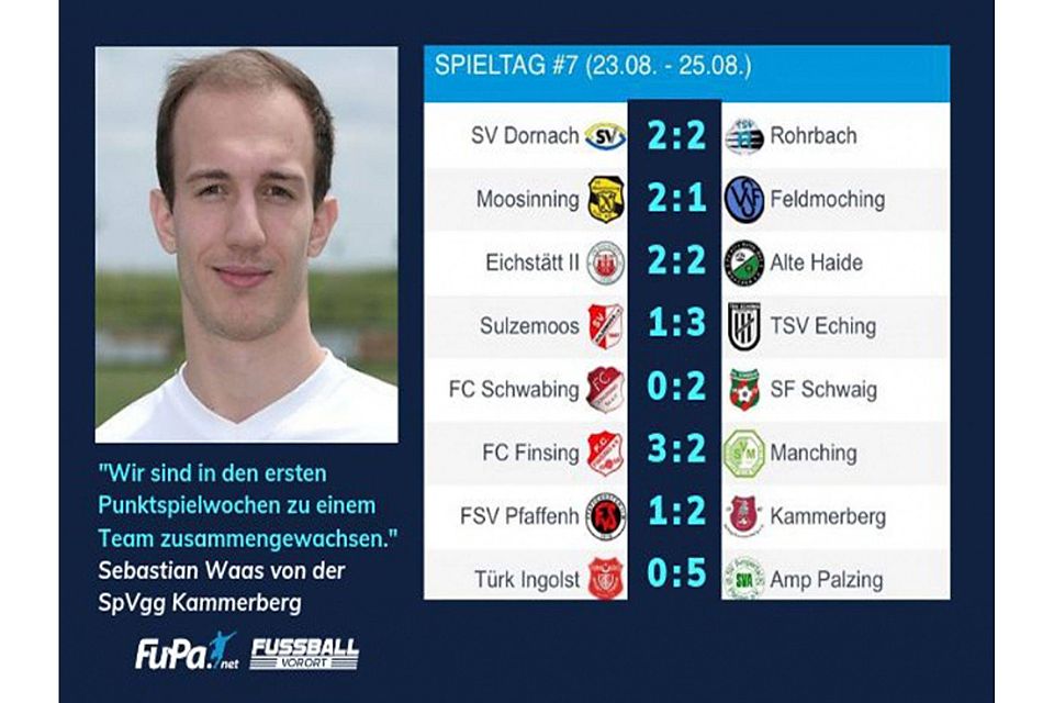 Sebastian Waas von der SpVgg Kammerberg tippt den 7. Spieltag der Bezirksliga Nord. Klaus Kollmair