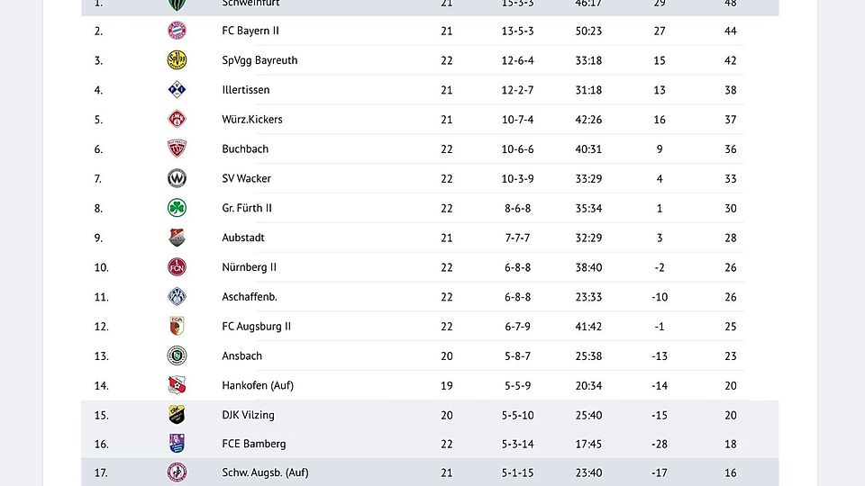 So sieht die aktuelle Tabelle der Regionalliga Bayern nach dem Urteil gegen den TSV Schwaben Augsburg aus.