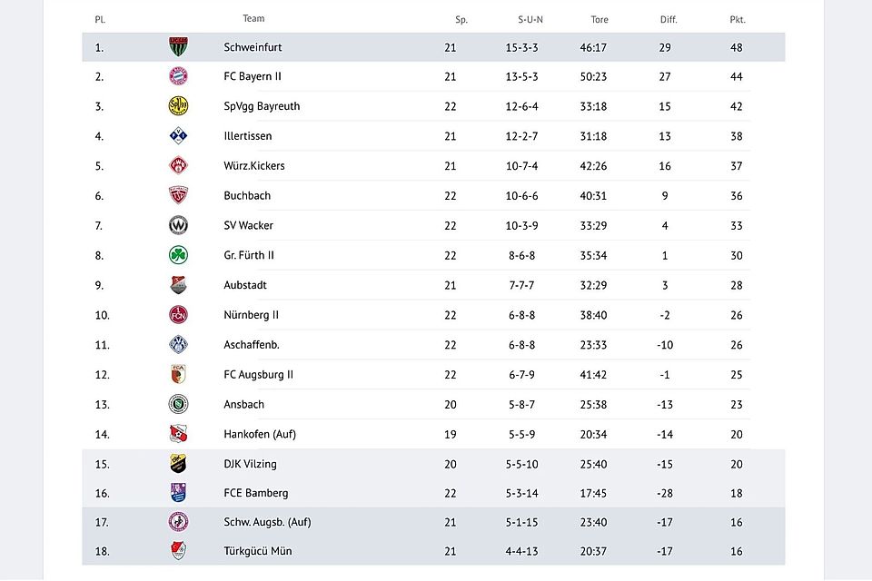 So sieht die aktuelle Tabelle der Regionalliga Bayern nach dem Urteil gegen den TSV Schwaben Augsburg aus.