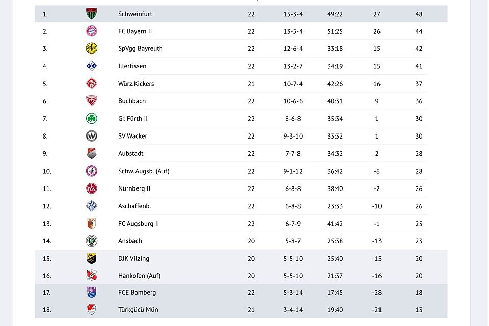 So sieht die aktuelle Tabelle nach der erfolgreichen Berufung des TSV Schwaben Augsburg aus.