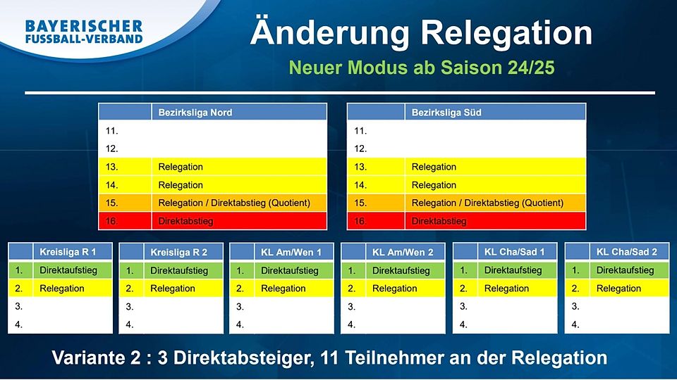 Elf Mannschaften nehmen künftig an der Relegation teil. – Grafik: BFV