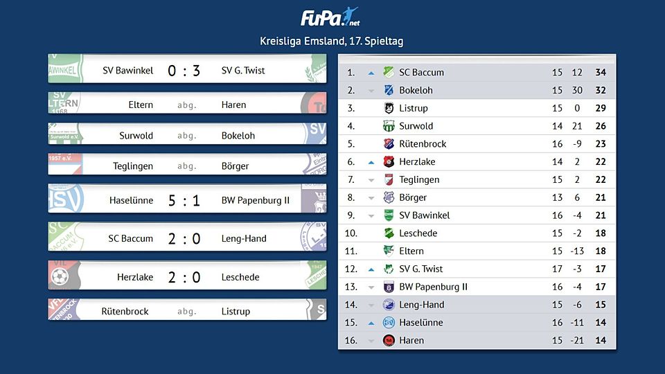FuPa macht den Amateurfußball sichtbar! 