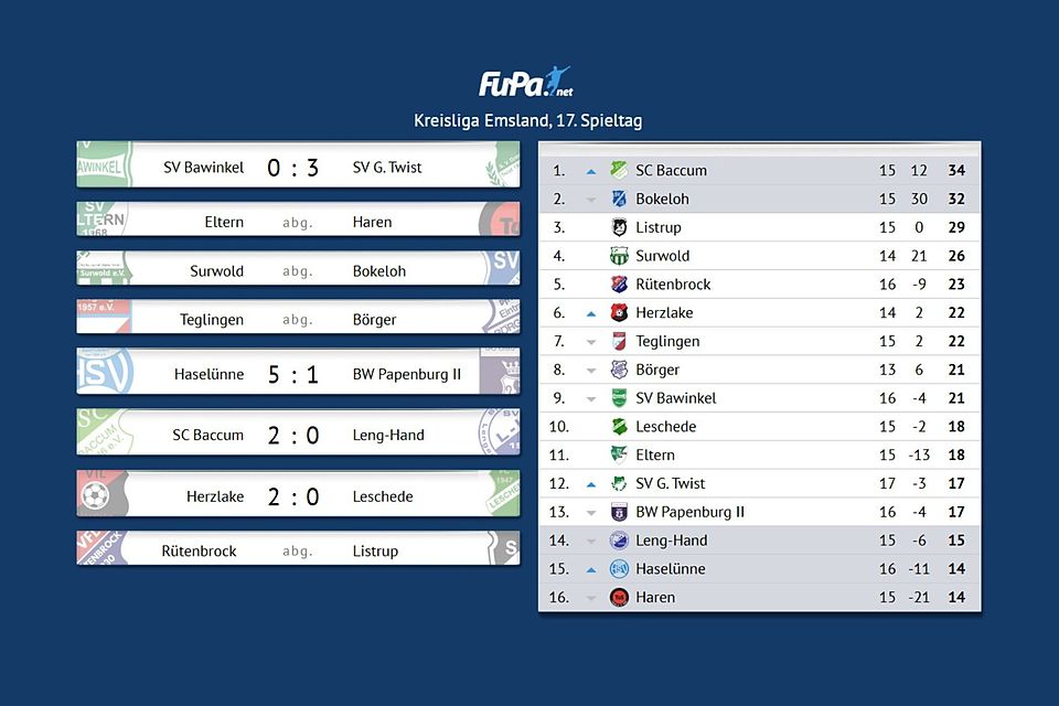 FuPa macht den Amateurfußball sichtbar! FuPa macht den Amateurfußball sichtbar!