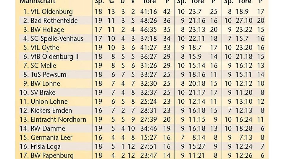 Die Winter-Tabelle der Landesliga Weser-Ems.
