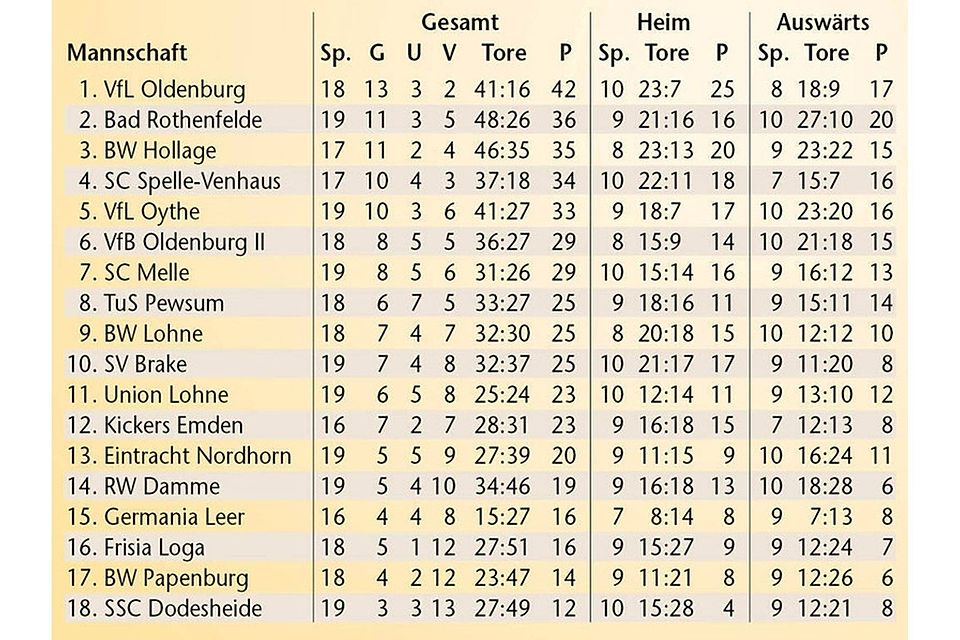 Die Winter-Tabelle der Landesliga Weser-Ems.