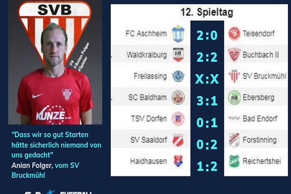 So tippt Anian Folger vom SV Bruckmühl die Landesliga Südost: