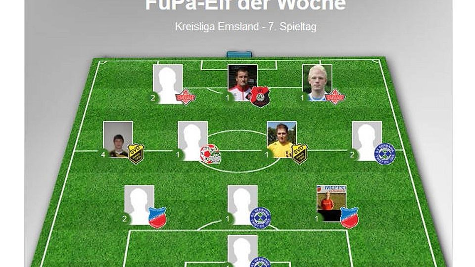 Mit drei Akteuren stellt Germania Twist am 7. Spieltag der Kreisliga die größte Fraktion in der Elf der Woche.