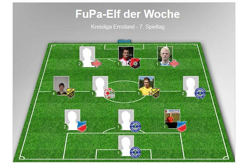 Mit drei Akteuren stellt Germania Twist am 7. Spieltag der Kreisliga die größte Fraktion in der Elf der Woche. Mit drei Akteuren stellt Germania Twist am 7. Spieltag der Kreisliga die größte Fraktion in der Elf der Woche.