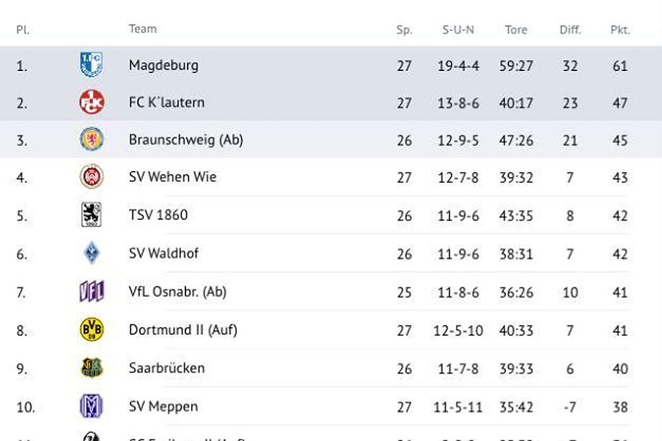 3. Liga: Magdeburg sendet Lebenszeichen - Sieg gegen Türkgücü