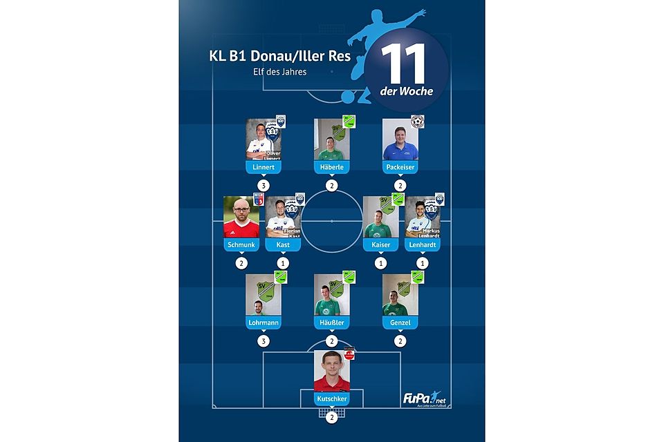 Die Elf des Jahres der Kreisliga B1 Donau/Iller Reserve.