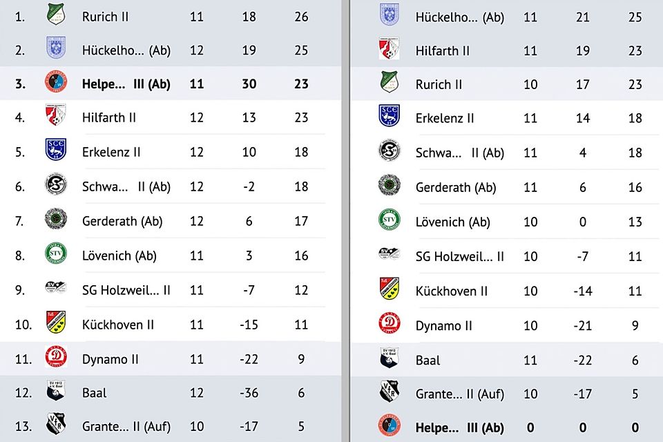 Die Tabelle vor und nach dem Rückzug des SV Helpenstein III.