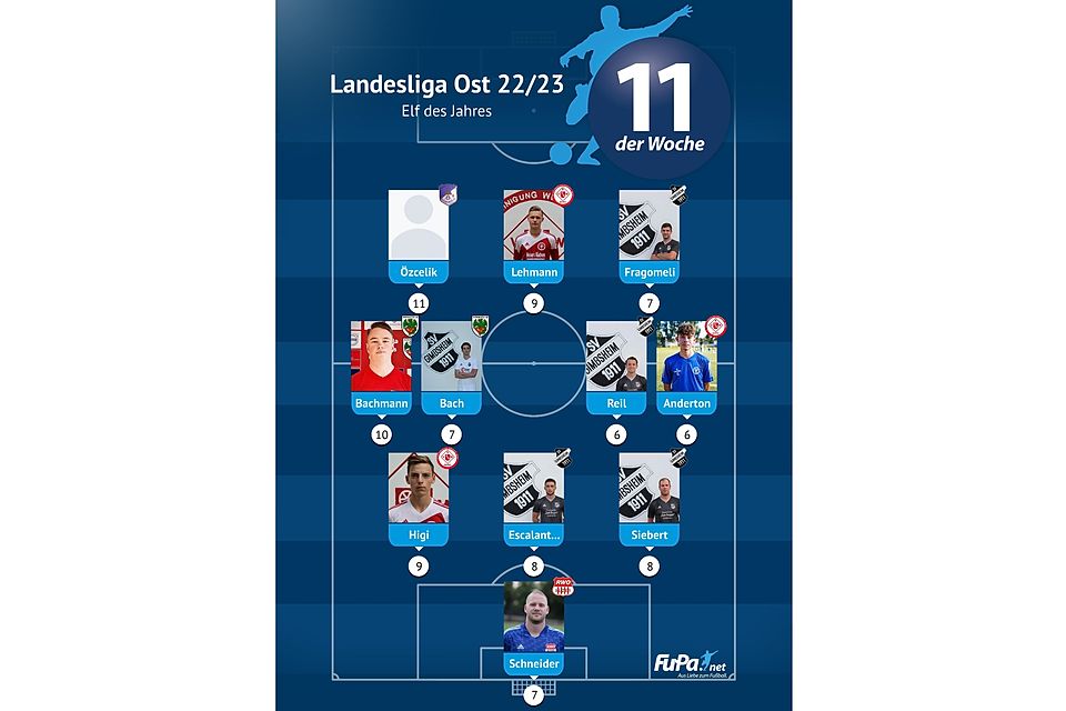 11 des Jahres Landesliga Ost
