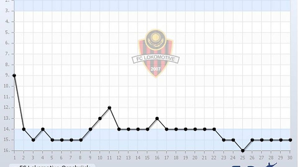 The Trend is not your Friend: Der FC Lokomotive kämpfte die ganze Saison gegen den Abstieg, letztlich ohne Erfolg