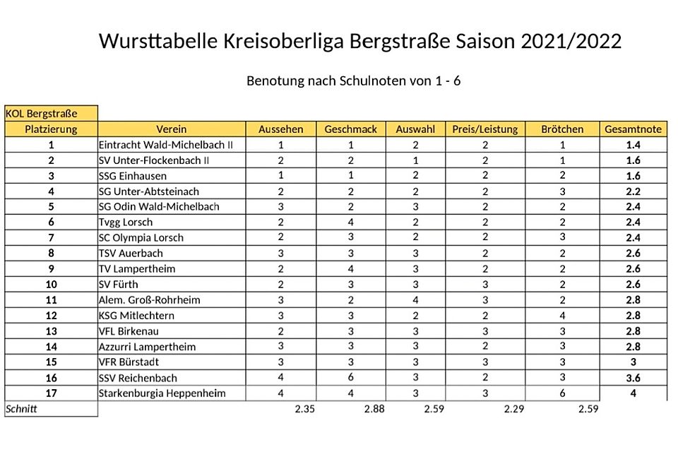 Die Wursttabelle zur KOL Bergstraße Saison 2021/2022.