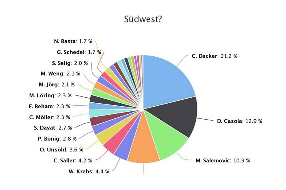 Das Endergebnis im Detail.