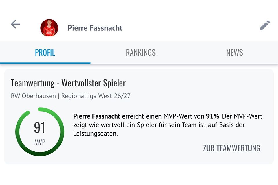 Harte Fakten, und das FuPa-Voting: Pierre Fassnacht, der Kapitän von Rot-Weiß Oberhausen weist nach Spiel eins einen starken MVP-Wert von 91 auf.