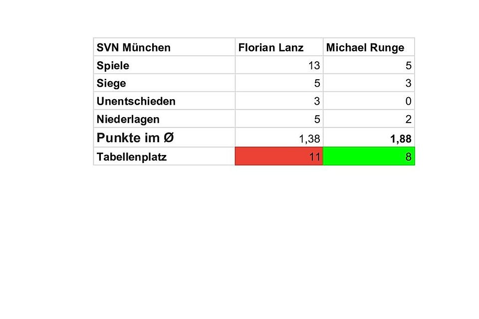 Die Statistiken von Florian Lanz und Michael Runge beim SVN München.