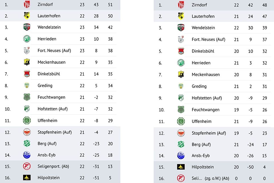 Die Tabelle der Bezirksliga Süd vor (links) und nach dem Rückzug des SV Seligenporten. – Montage: Santner