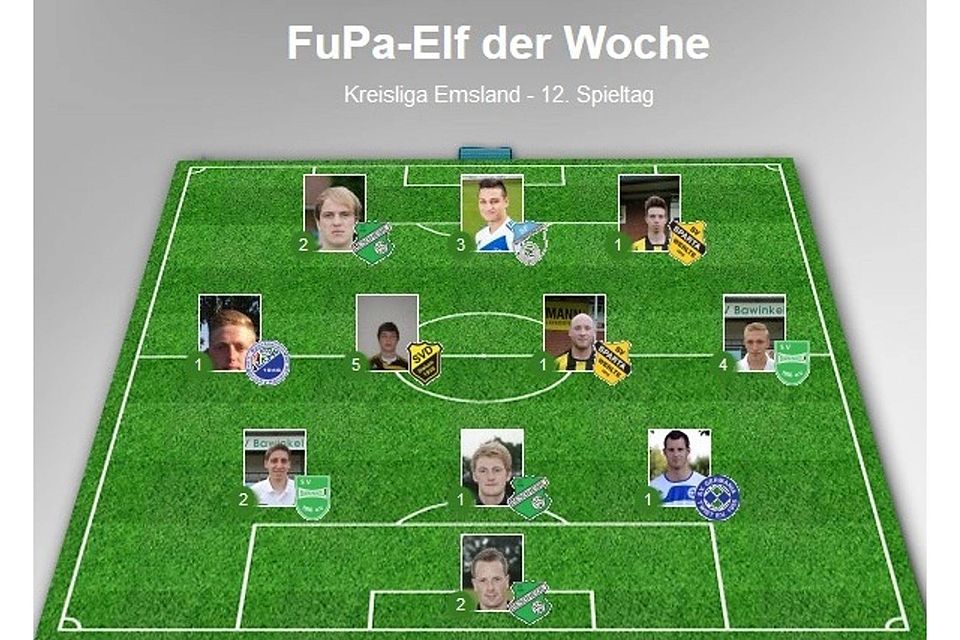 Eine gesunde Mischung aus "erfahrenen und unerfahrenen" Spielern: Die Top-Elf des 12. Spieltags mit fünf Debütanten.