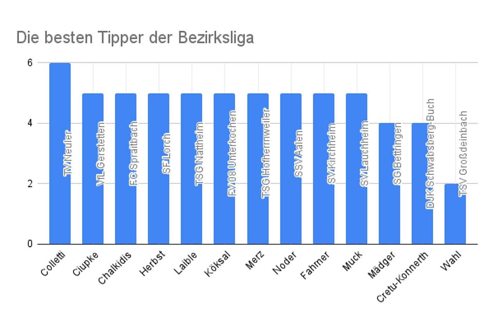 Das Ergebnis des FuPa-Ligatipps der Hinrunde 2021/22 in der Bezirksliga.