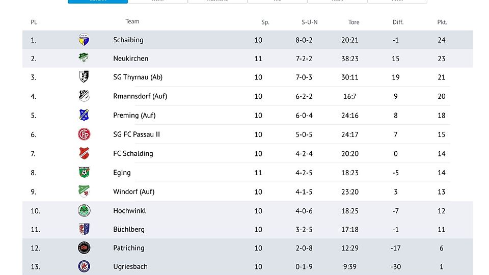 Ein Bild für die Geschichtsbücher: Schaibing auf Rang 1 - mit negativem Torverhältnis.