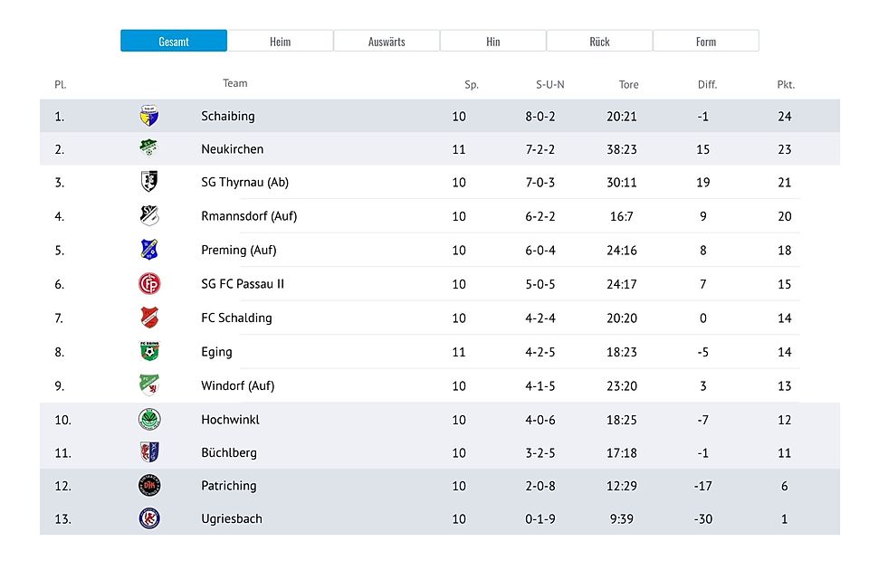 Ein Bild für die Geschichtsbücher: Schaibing auf Rang 1 - mit negativem Torverhältnis. Ein Bild für die Geschichtsbücher: Schaibing auf Rang 1 - mit negativem Torverhältnis.