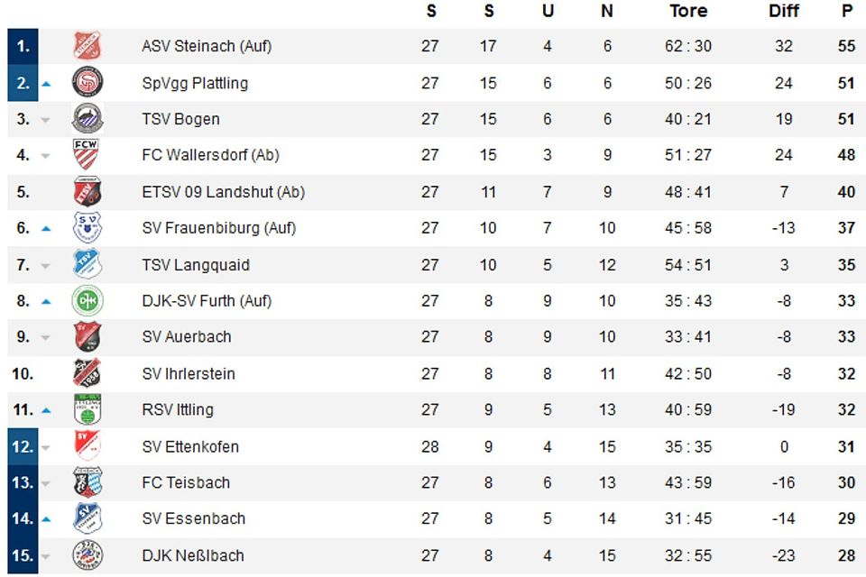So sah die hochspannende Ausgangslage vor dem letzten Spieltag der Saison 2009/10 aus. Bei einem Teisbacher Sieg in Auerbach wären am Ende gleich vier Teams punktgleich auf dem Abstiegsrelegationsrang gestanden.