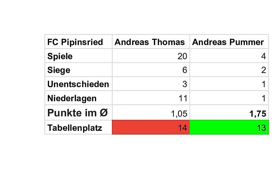 Die Statistiken von Andreas Thomas und Andreas Pummer beim FC Pipinsried.