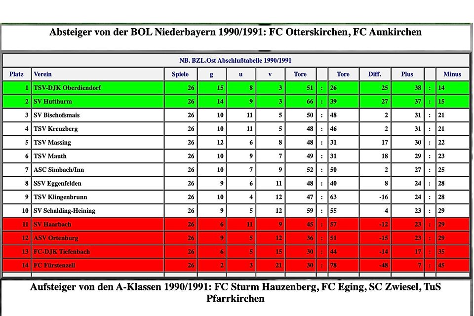 Die Abschlusstabelle der Bezirksliga Ost 1990/1991