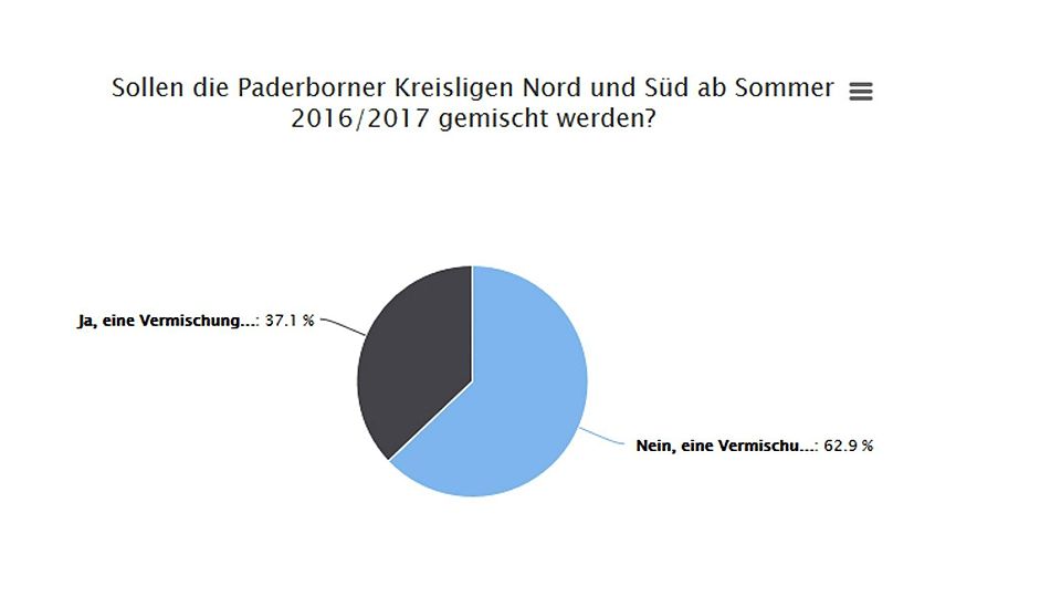 Ein eindeutiges Ergebnis: Die Vermischung der A-Ligen Süd und Nord zur kommenden Saison wird von weiten Teilen der Amateurfußball abgelehnt.