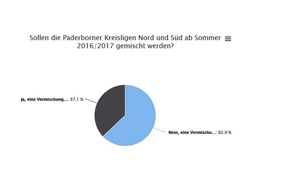 Ein eindeutiges Ergebnis: Die Vermischung der A-Ligen Süd und Nord zur kommenden Saison wird von weiten Teilen der Amateurfußball abgelehnt.