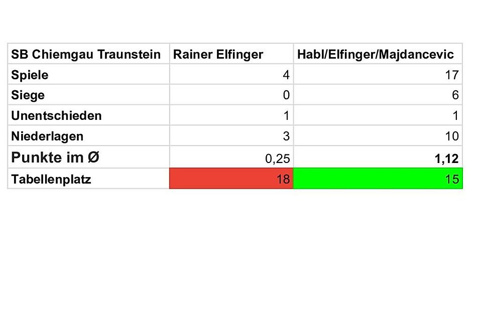 Die Statistiken von Rainer Elfinger und seinen Nachfolgern beim SB Chiemgau Traunstein.