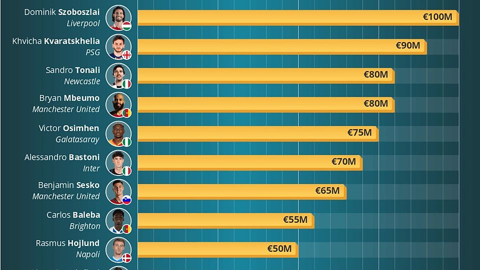 Die Rangliste der wertvollsten Spieler, die die WM 2026 verpassen werden.