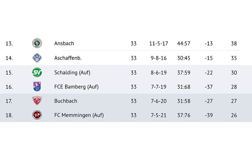 Das Tabellenbild der Regionalliga Bayern vorm letzten Spieltag: Im Abstiegskampf bleibt "alles beim Alten": der 15. & der 16. gehen in die Relegation - mit nun aber allerbesten Chancen.