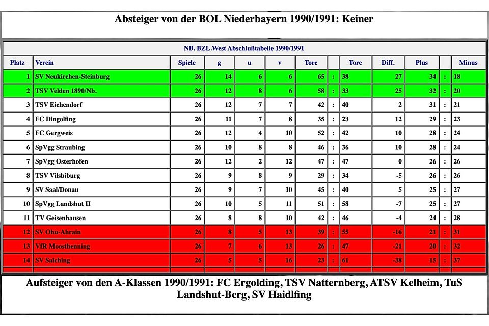 Die Abschlusstabelle der Bezirksliga West 1990/1991