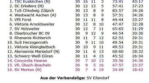 Abschlusstabelle der Saison 1982/83